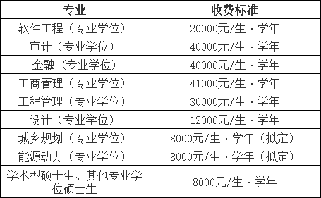 表1 全日制硕士研究生学费标准.png